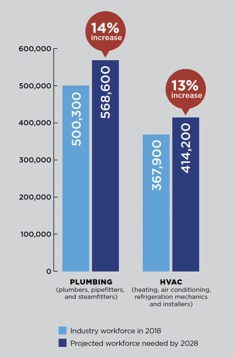 Why Choose Plumbing and HVAC Careers PHCC Careers